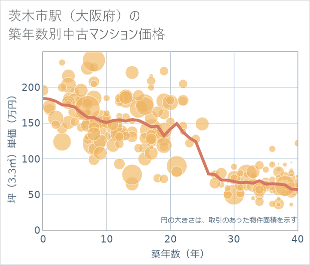 茨木市駅(大阪府)の築年数別の中古マンション坪単価