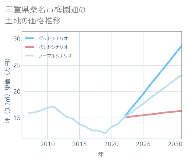 三重県桑名市梅園通の土地価格推移