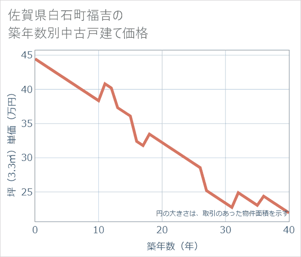 佐賀県白石町福吉の築年数別の中古戸建て坪単価