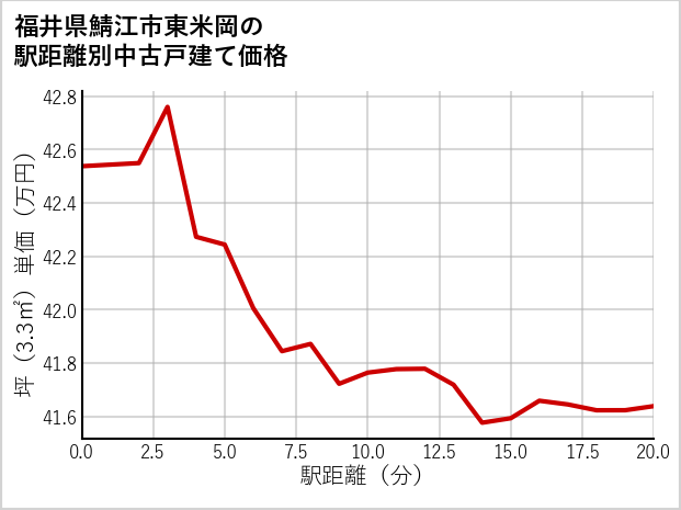 福井県鯖江市東米岡の徒歩距離別の中古戸建て坪単価