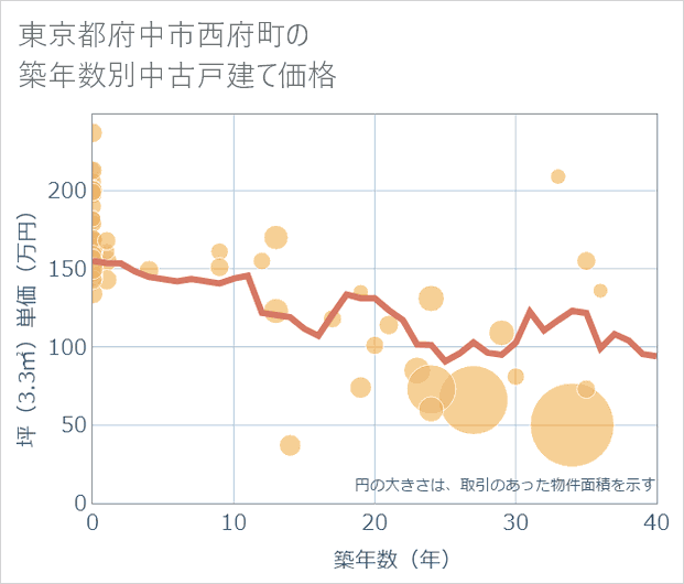 東京都府中市西府町の築年数別の中古戸建て坪単価