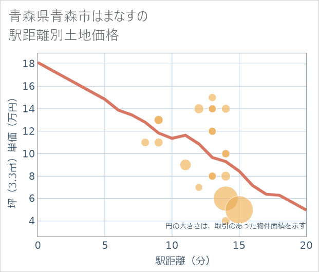 青森県青森市はまなすの徒歩距離別の土地坪単価