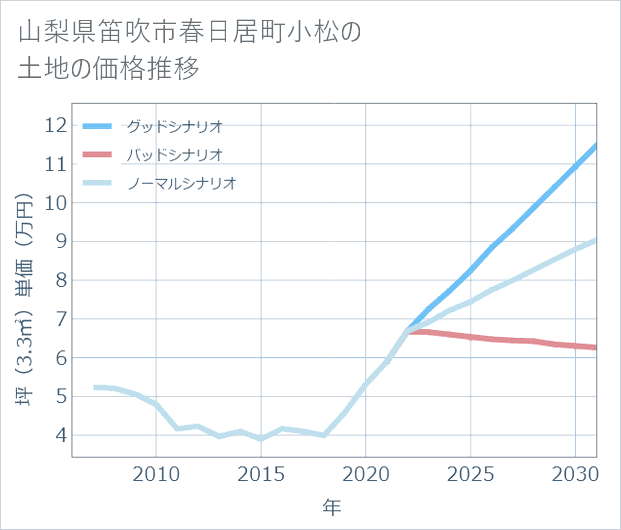 山梨県笛吹市春日居町小松の土地価格推移