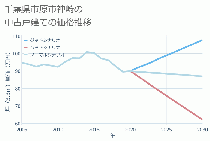 千葉県市原市神崎の中古戸建て価格推移