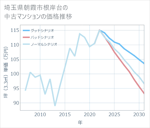 埼玉県朝霞市根岸台の中古マンション価格推移
