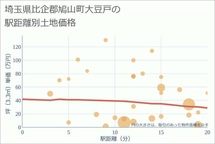 埼玉県比企郡鳩山町大豆戸の徒歩距離別の土地坪単価