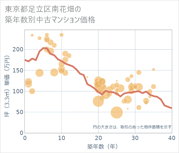 東京都足立区南花畑の築年数別の中古マンション坪単価