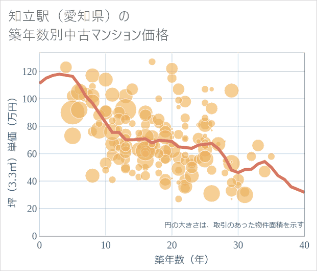 知立駅(愛知県)の築年数別の中古マンション坪単価