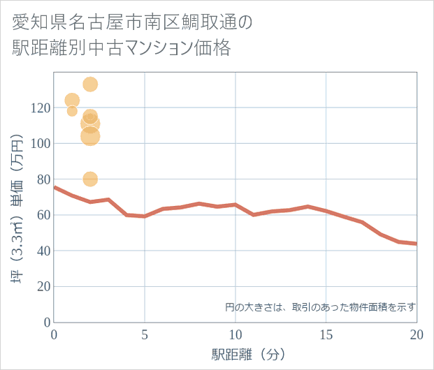 愛知県名古屋市南区鯛取通の徒歩距離別の中古マンション坪単価