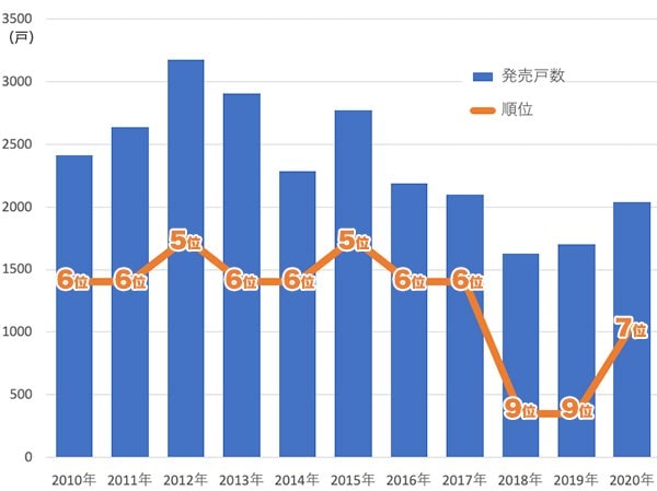 大和ハウス工業の新築マンション発売戸数と事業主別ランキングの推移