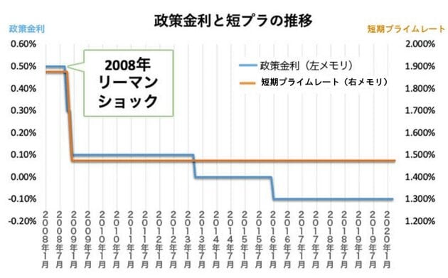政策金利と短期プライムレートの推移