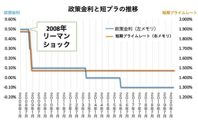 政策金利と短期プライムレートの推移