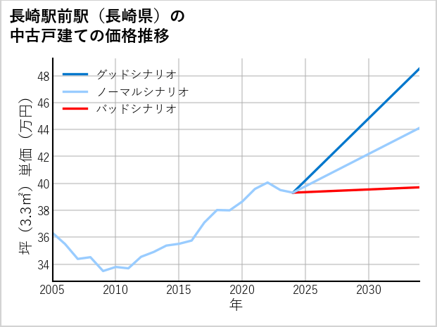 長崎駅前駅（長崎県）の中古戸建て価格推移