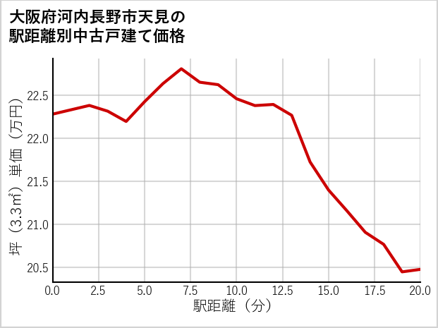 大阪府河内長野市天見の徒歩距離別の中古戸建て坪単価