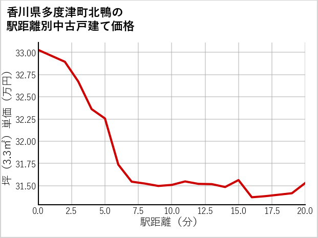 香川県多度津町北鴨の徒歩距離別の中古戸建て坪単価