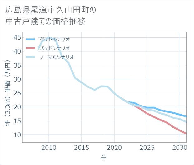 広島県尾道市久山田町の中古戸建て価格推移
