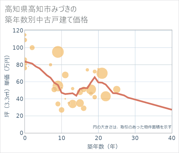 高知県高知市みづきの築年数別の中古戸建て坪単価