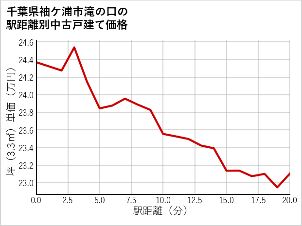 千葉県袖ケ浦市滝の口の徒歩距離別の中古戸建て坪単価