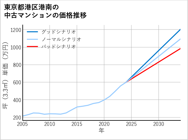 東京都港区港南の中古マンション価格推移