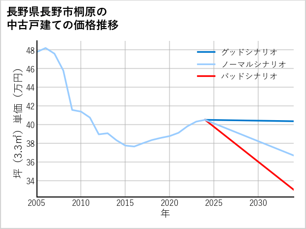 長野県長野市桐原の中古戸建て価格推移