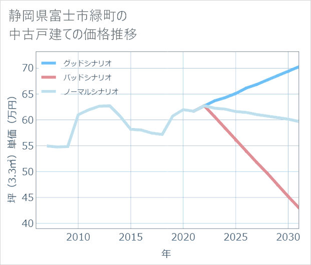 静岡県富士市緑町の中古戸建て価格推移