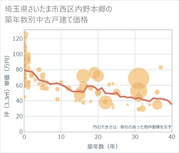 埼玉県さいたま市西区内野本郷の築年数別の中古戸建て坪単価