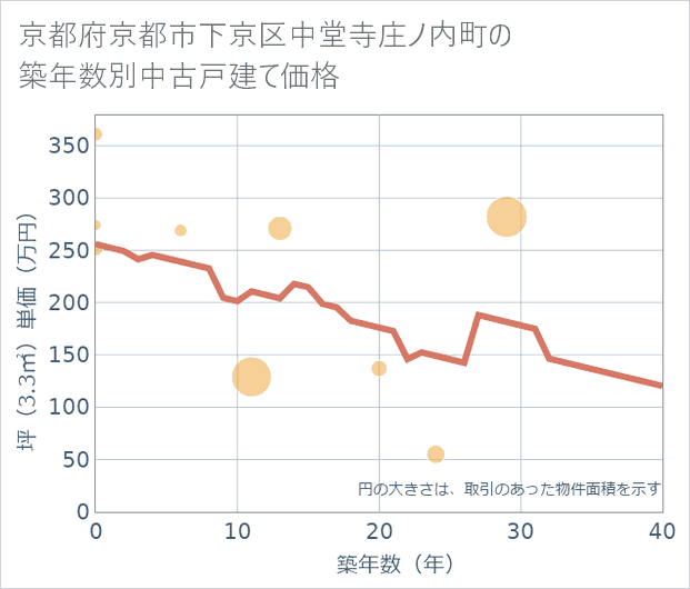 京都府京都市下京区中堂寺庄ノ内町の築年数別の中古戸建て坪単価