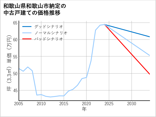 和歌山県和歌山市納定の中古戸建て価格推移