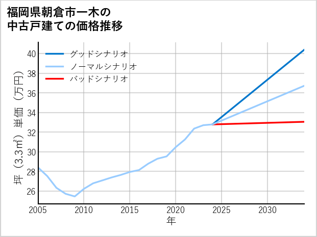 福岡県朝倉市一木の中古戸建て価格推移