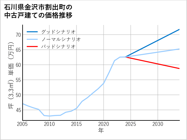 石川県金沢市割出町の中古戸建て価格推移