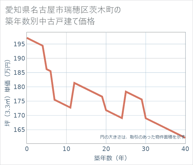 愛知県名古屋市瑞穂区茨木町の築年数別の中古戸建て坪単価