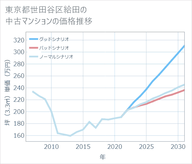 東京都世田谷区給田の中古マンション価格推移