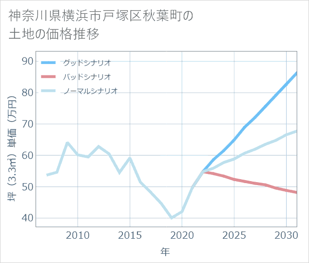 神奈川県横浜市戸塚区秋葉町の土地価格推移