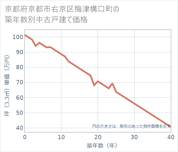京都府京都市右京区梅津構口町の築年数別の中古戸建て坪単価