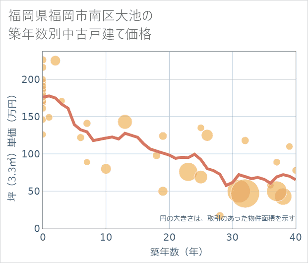 福岡県福岡市南区大池の築年数別の中古戸建て坪単価