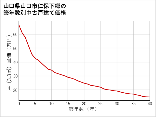 山口県山口市仁保下郷の築年数別の中古戸建て坪単価