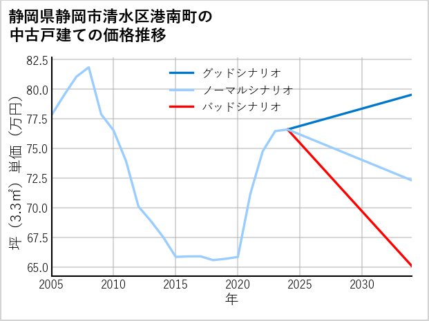 静岡県静岡市清水区港南町の中古戸建て価格推移