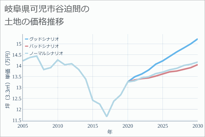 岐阜県可児市谷迫間の土地価格推移