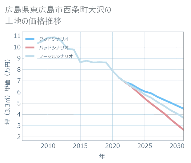 広島県東広島市西条町大沢の土地価格推移