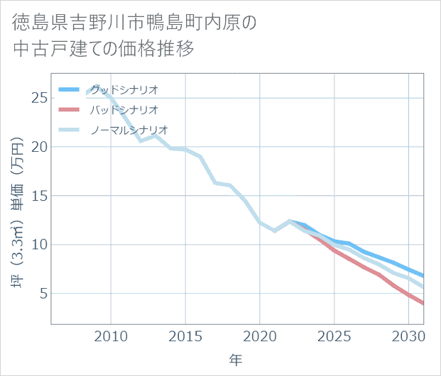徳島県吉野川市鴨島町内原の中古戸建て価格推移