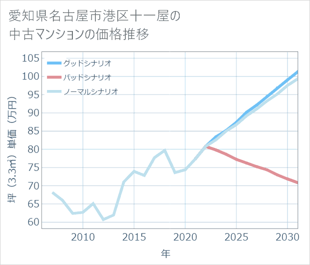 愛知県名古屋市港区十一屋の中古マンション価格推移