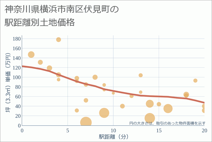 神奈川県横浜市南区伏見町の徒歩距離別の土地坪単価