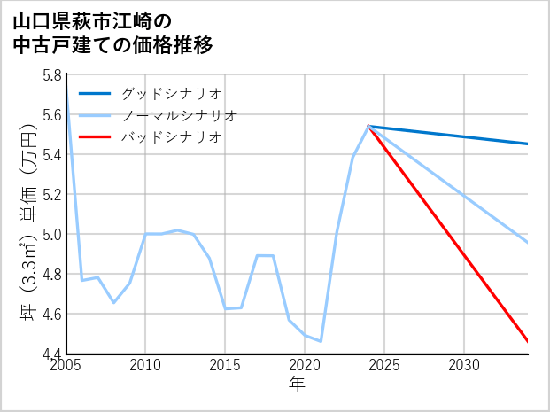 山口県萩市江崎の中古戸建て価格推移