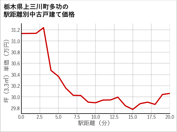 栃木県上三川町多功の徒歩距離別の中古戸建て坪単価