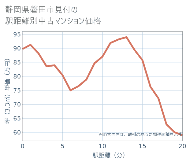 静岡県磐田市見付の徒歩距離別の中古マンション坪単価