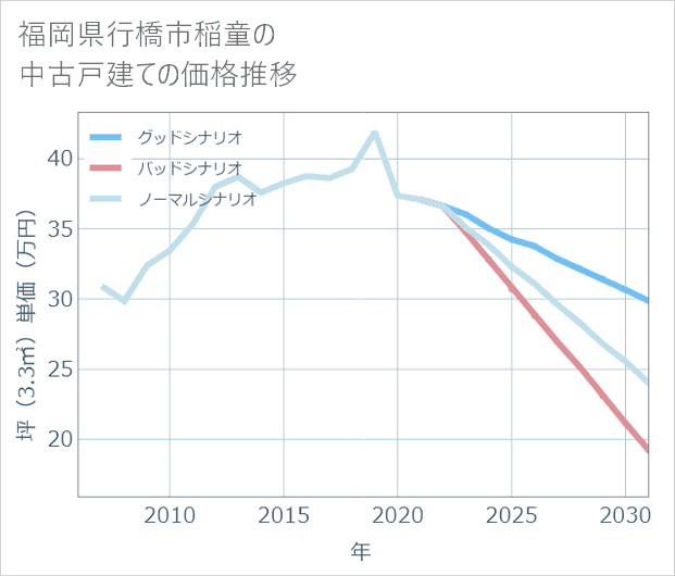 福岡県行橋市稲童の中古戸建て価格推移