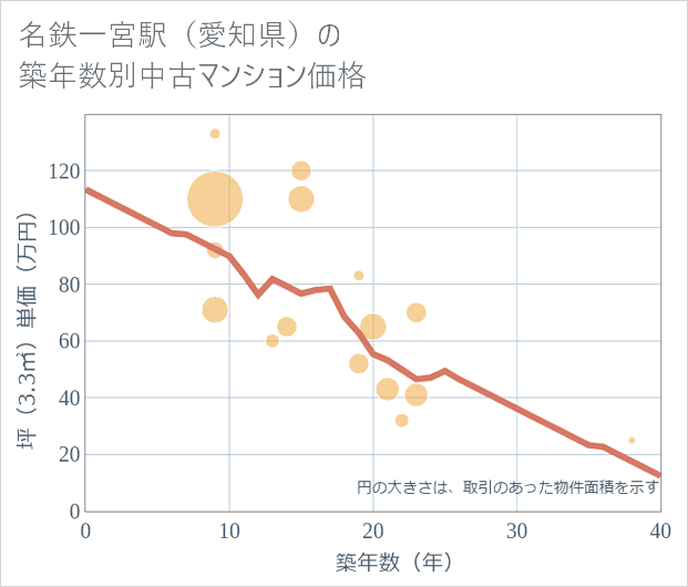 名鉄一宮駅(愛知県)の築年数別の中古マンション坪単価