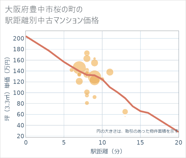大阪府豊中市桜の町の徒歩距離別の中古マンション坪単価