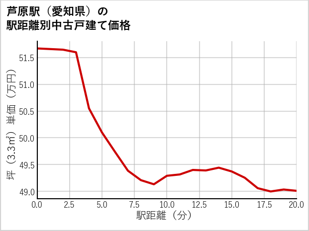 芦原駅（愛知県）の徒歩距離別の中古戸建て坪単価