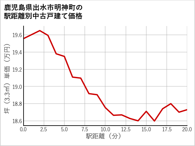鹿児島県出水市明神町の徒歩距離別の中古戸建て坪単価